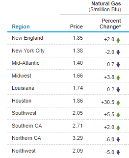 Regional spot prices of natural gas